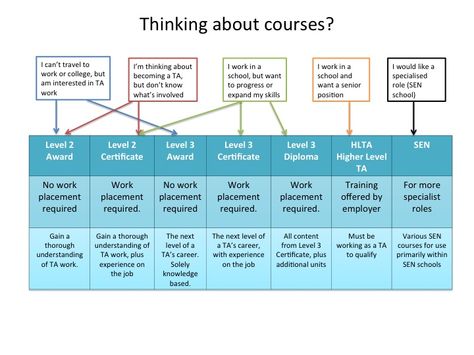 The 25+ best Teaching assistant qualifications ideas on Pinterest - australian resumes templates The 25+ best Teaching assistant qualifications ideas on Pinterest - australian resumes templates