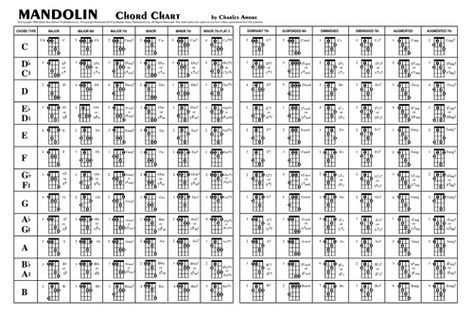 Easy Mandolin Chords Musicians Old and New Media Item - mandolin chord chart Easy Mandolin Chords Musicians Old and New Media Item - mandolin chord chart