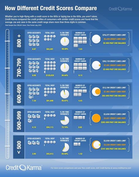 Is 747 A Good Credit Score >> How Different Credit Scores Compare Good Credit Score Is 747 A Good Credit Score >> How Different Credit Scores Compare Good Credit Score