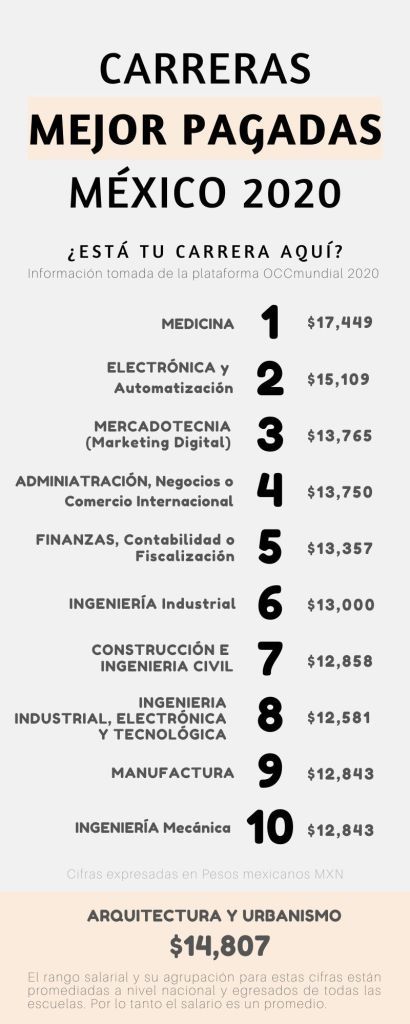 Cuanto Gana Un Arquitecto 2020 Y Hasta Cuanto Puede Ganar Carreras Para Estudiar Mejores Carreras Para Estudiar Tipos De Ingenieria