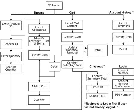 website user flow google search user flow pinterest user flow charts