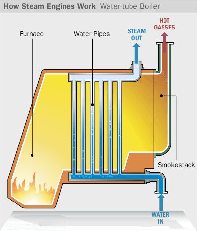 water tube boiler | Tools and thoughts | Steam boiler, Boiler, Water tube