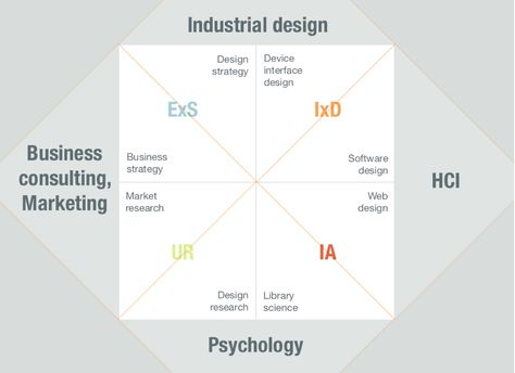 experience web design