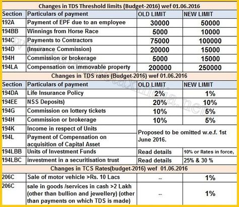 Filing the returns and making the payments is quite a challenging - payroll tax calculator Filing the returns and making the payments is quite a challenging - payroll tax calculator