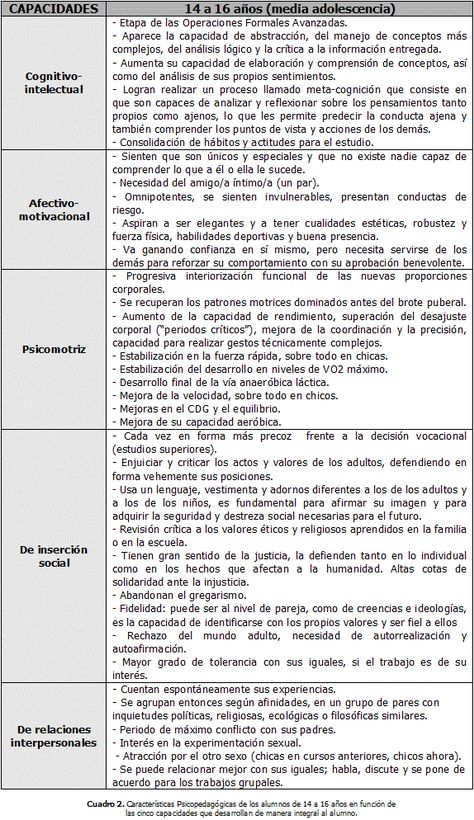 Capacidades Del Alumnado De La Eso Para Una Educación Física Integral En La Loe Características Psicopedagógicas Del Adolescente Educacion Aprendizaje Y Comprensión