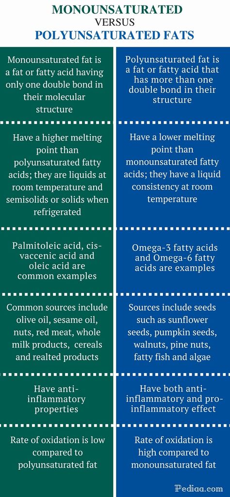 A list of healthy cooking fats with their corresponding fatty acid - fresh primal blueprint omega 3 A list of healthy cooking fats with their corresponding fatty acid - fresh primal blueprint omega 3