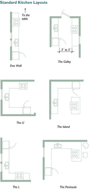 Planning Your Kitchen Five Tools For Layout This Can Be Diyinteriordesignakitchen Kitc Kitchen Layout Plans Kitchen Designs Layout Small Kitchen Layouts