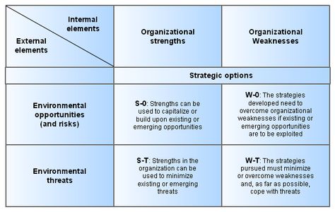 tows matrix template - Google Search Tools for Business and Life - root cause analysis template tows matrix template - Google Search Tools for Business and Life - root cause analysis template