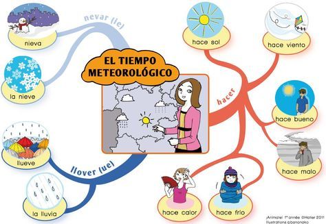 Carte Mentale Temps Mc3a9tc3a9o Learning Spanish Teaching Spanish Spanish Lessons