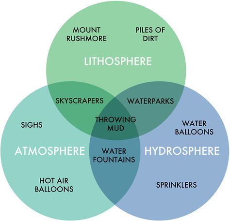 chart of spheres school project earth\u0027s spheres, earth science Earth Spheres Charts chart of spheres