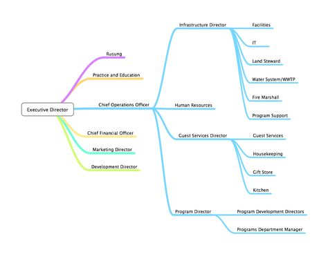 Who said organizational charts had to be boring? #design - human resources organizational chart Who said organizational charts had to be boring? #design - human resources organizational chart