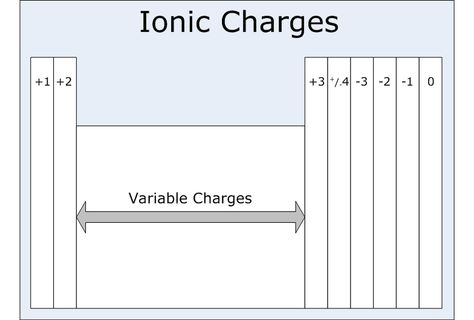 ionic charges studying Pinterest Periodic table, Octet rule - solubility chart example ionic charges studying Pinterest Periodic table, Octet rule - solubility chart example