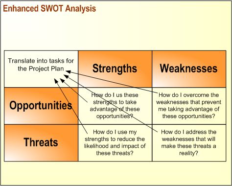 SWOT analysis (just listing Strengths Weaknesses Opportunities and - sample swot analysis SWOT analysis (just listing Strengths Weaknesses Opportunities and - sample swot analysis