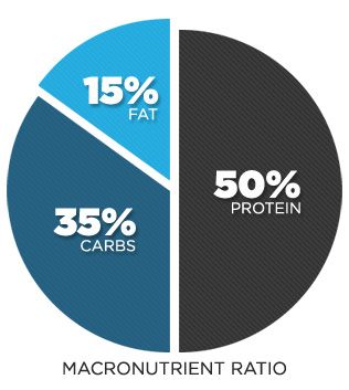 Nutrient ratio for weight loss