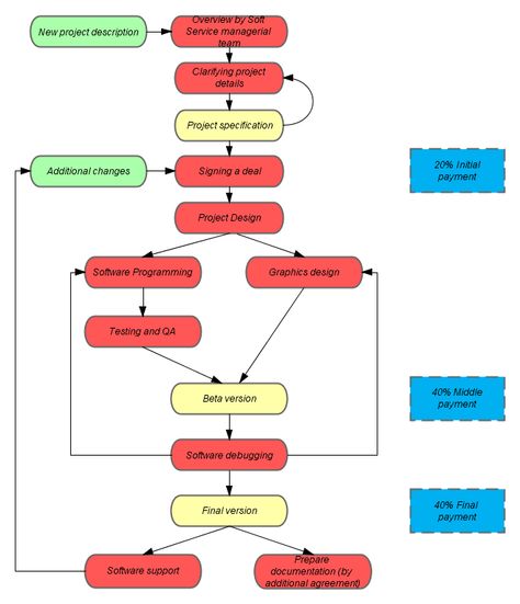 example of busy process flowchart with confusing process start or hose monster flow charts