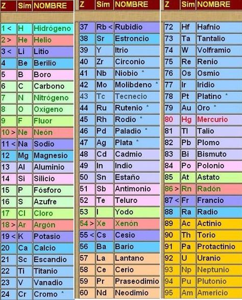 37 Ideas De Notas De Química Notas De Química Química Enseñanza De Química