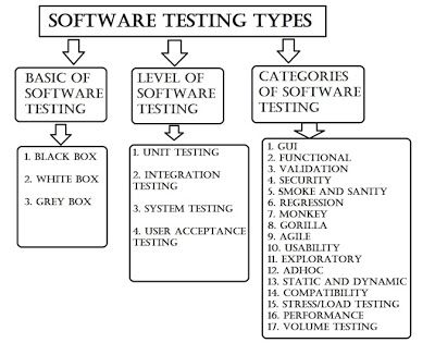 types of software testing