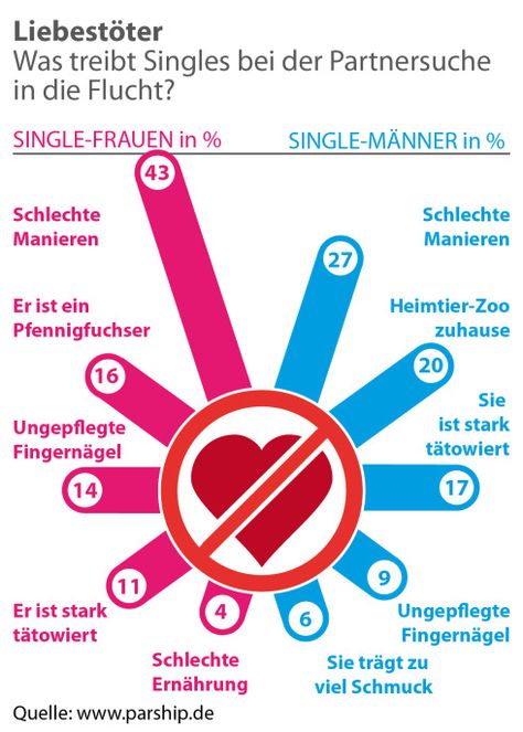 Partnersuche internet vergleich
