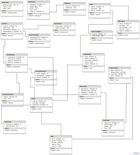 16 Database Diagrams ideas | database, database design, diagram
