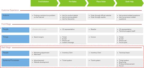 Customer Journey Map With Backstage Customer Journey Mapping Experience Map Journey Mapping Customer Journey Map With Backstage Customer Journey Mapping Experience Map Journey Mapping