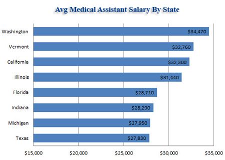 Best 25+ Certified medical assistant salary ideas on Pinterest - medical assistant job description Best 25+ Certified medical assistant salary ideas on Pinterest - medical assistant job description