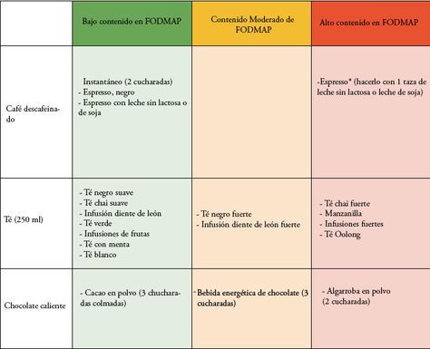 Dieta baja fodmap pdf