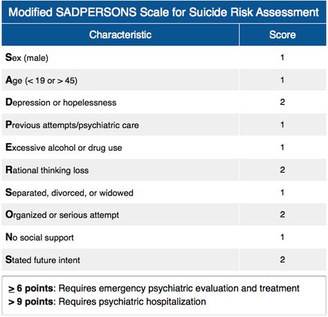 Modified SADPERSONS Scale for Suicide Risk Assessment Rosh Review - sample it risk assessment Modified SADPERSONS Scale for Suicide Risk Assessment Rosh Review - sample it risk assessment