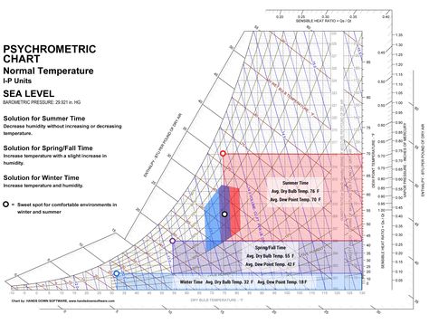 Psychrometric-Chart-2jpg (3004×2272) PPD - Programming Planning - sample psychrometric chart Psychrometric-Chart-2jpg (3004×2272) PPD - Programming Planning - sample psychrometric chart