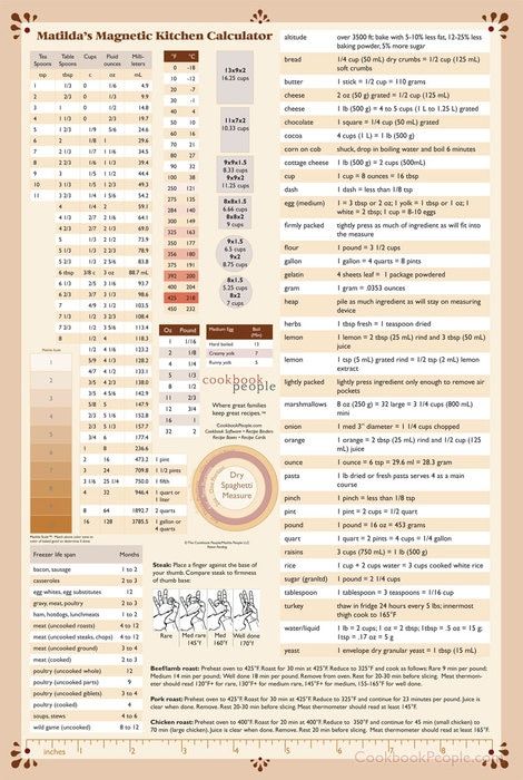 Pin On Kitchen Measurement Conversion Charts