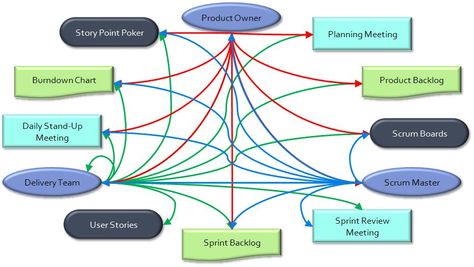 Scrum is an ecosystem Agile and Scrum Pinterest Project - ms project burndown chart Scrum is an ecosystem Agile and Scrum Pinterest Project - ms project burndown chart