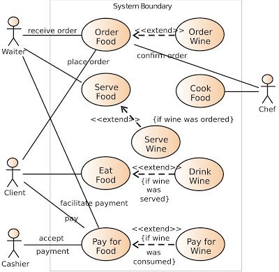 What is Use Case Diagram? Use case analysis is a commonly used - case analysis What is Use Case Diagram? Use case analysis is a commonly used - case analysis