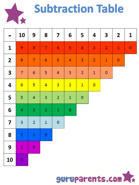 Free, Printable, Subtraction Strip Board - subtraction table Free, Printable, Subtraction Strip Board - subtraction table