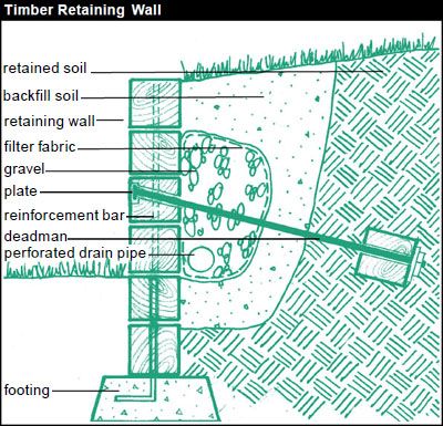 retaining wall drainage membrane material rock timber good hold terraces avoiding erosion problems however professional permit create retaining wall drainage membrane material rock timber good hold terraces avoiding erosion problems however professional permit create