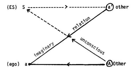 lacan schemes - Buscar con Google | Psicoanalisis, Psicologia, Jacques