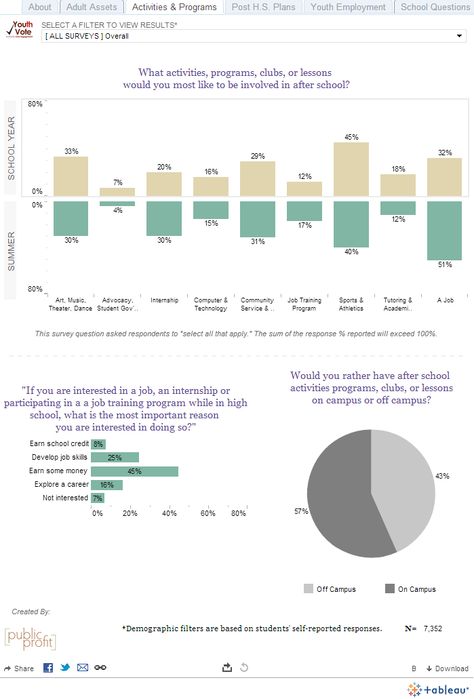 PublicProfit created this storyboard viz to show the latest - training survey template PublicProfit created this storyboard viz to show the latest - training survey template