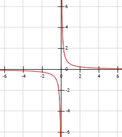 Gráfica De La Función Racional F X 1 2 X Función Racional Graficos Ejercicios Resueltos