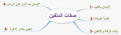 في رحاب القرآن دعوة إلى فهم القرآن وتدبره تفسير وخرائط ذهنية Pie Chart Chart Map