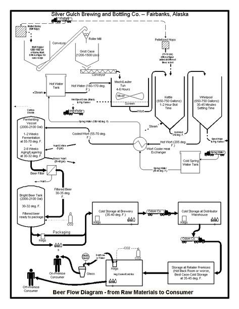 Pin by The Beer Brewing Book on How Beer Is Made in 2019 | Brewing