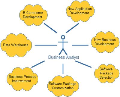 What To Do With The Results Of A Brainstorming Session u2014 Business - business analyst cover letter What To Do With The Results Of A Brainstorming Session u2014 Business - business analyst cover letter