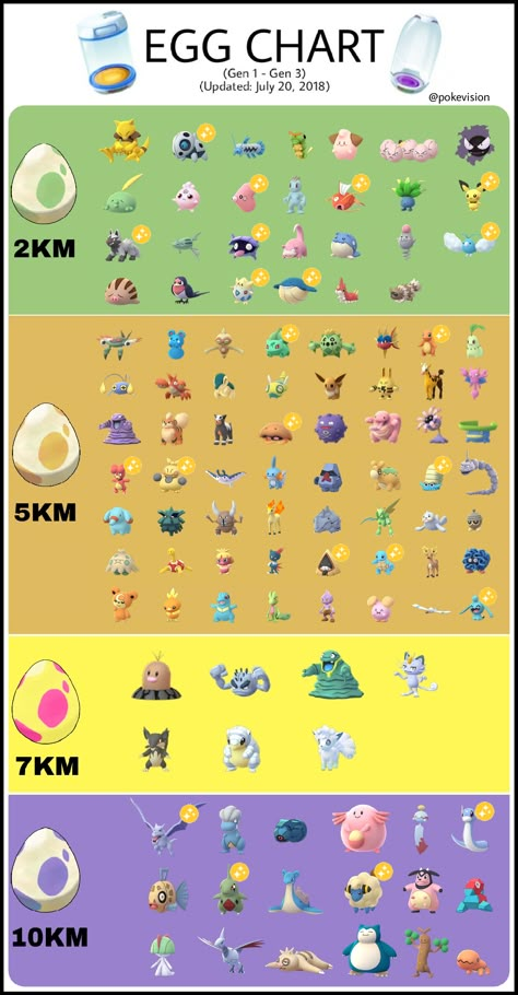 Pokémon, Pokemon Go Egg Chart, Pokemon Go, Pokemon Go Cheats, Pokemon Eggs, Pokemon Go Evolution, Pokemon Chart, Pokemon Tips, Pokemon