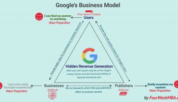 the power of google business model in a nutshell revenue canvas profit and loss statement year to date dunkin donuts financial statements the power of google business model in a nutshell revenue canvas profit and loss statement year to date dunkin donuts financial statements