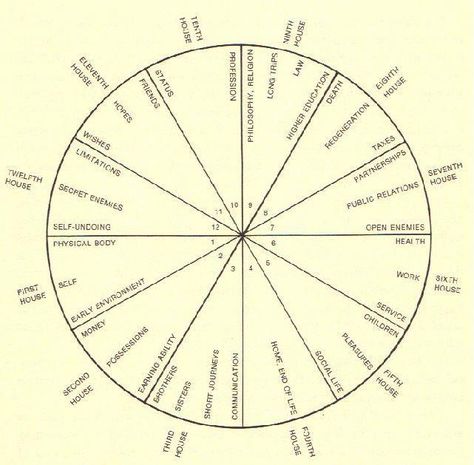 House number meaning astrology