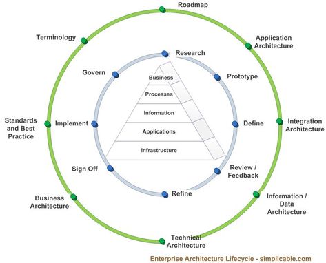 24 best Enterprise architecture images on Pinterest Enterprise - new blueprint architecture enterprise 24 best Enterprise architecture images on Pinterest Enterprise - new blueprint architecture enterprise