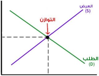 توازن الدخل القومي Macroeconomics Chart Line Chart
