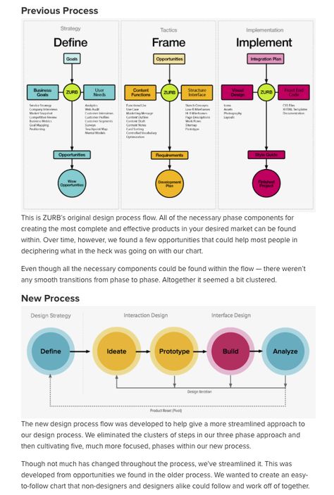 Process UX + Research Pinterest Ui ux - process flow in word Process UX + Research Pinterest Ui ux - process flow in word