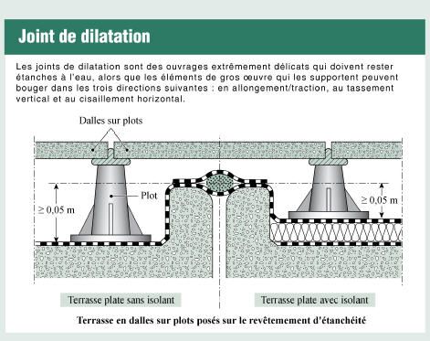 Si Vous Choisissez De Faire Une Terrasse En Bois Sur Plots Il Est Necessaire De Calculer Le Nombre De Plots Qu Il Dalle Bois Terrasse Bois Dalle Bois Terrasse
