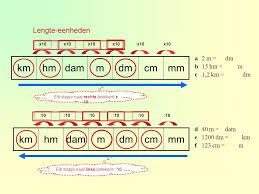 Afbeeldingsresultaat Voor Km Naar Hm Metrieke Stelsel