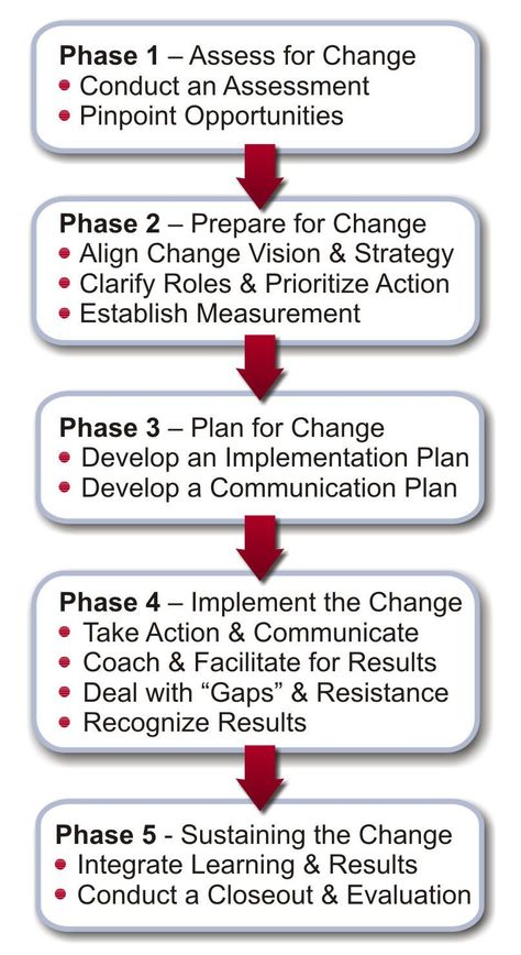 Overview - Prosci - ADKAR-model For work-Organizational - project closeout Overview - Prosci - ADKAR-model For work-Organizational - project closeout