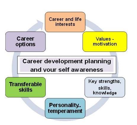 career development planning - Google Search Career Development - career development specialist sample resume career development planning - Google Search Career Development - career development specialist sample resume