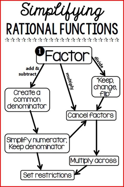 Graphing Rational Functions Reference Sheet With Images